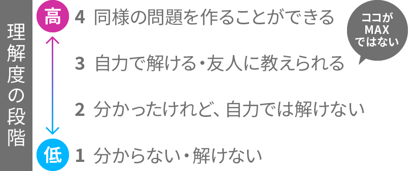 問題を作る ＞ 問題を解く
